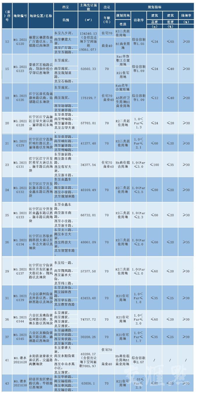 溧水最新供地動(dòng)態(tài)，推動(dòng)城市發(fā)展與土地資源配置新篇章