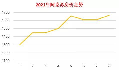 阿克蘇最新房價走勢，市場動態(tài)、市場分析與趨勢預(yù)測