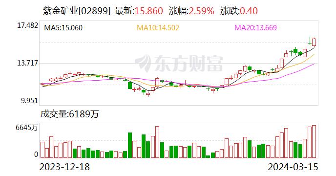 紫金礦業(yè)最新股價(jià)動(dòng)態(tài)分析與實(shí)時(shí)行情概述